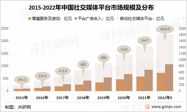 体行业发展前景预测九游会网站社交媒