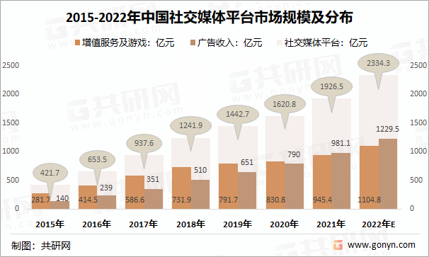 体行业发展前景预测九游会网站社交媒(图2)