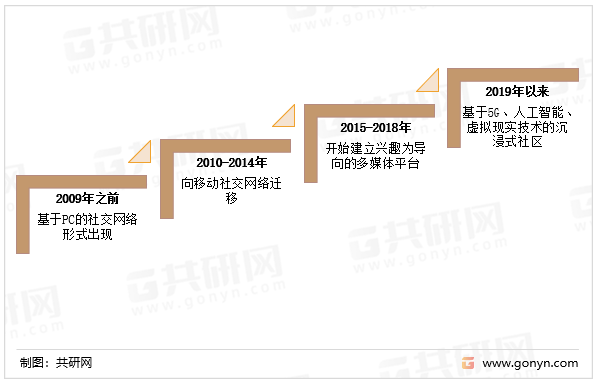 体行业发展前景预测九游会网站社交媒(图4)